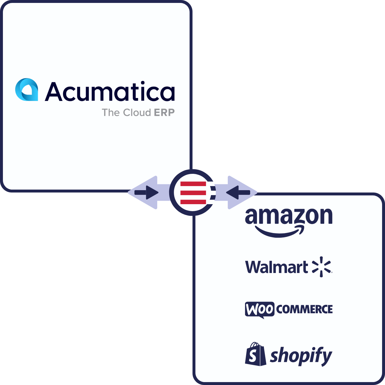 Acumatica eCommerce & Marketplace Connections Acumatica eCommerce & Marketplace Connections