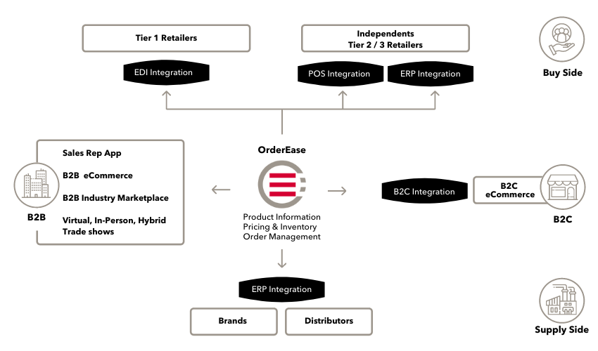 End-to-end digitally enabled supply chain network