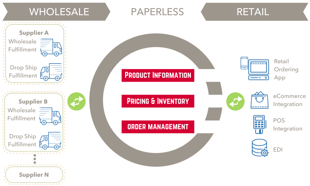 Retail Wholesale Ordering and POS eComm Integration Overview